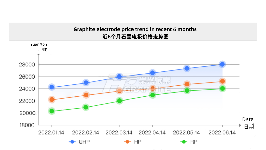 近6个月石墨电极价格走势图.png