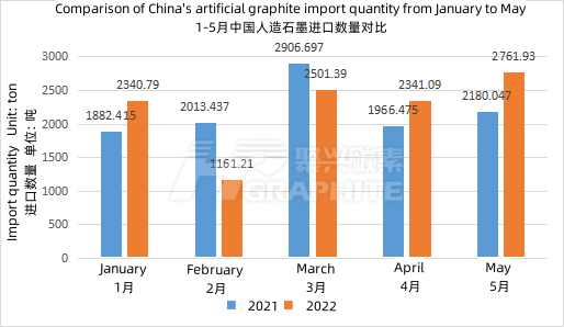 1-5月中国人造石墨进口数量对比.png