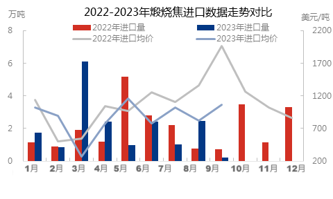 2022-2023年煅烧焦进口数据走势对比.png