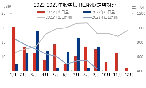 2022-2023年煅烧焦出口数据走势对比.jpg