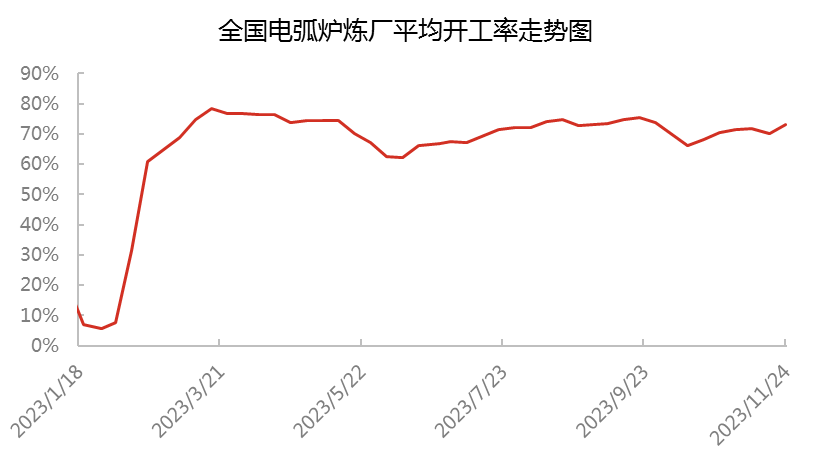 中国电弧炉炼厂平均开工率走势图.png