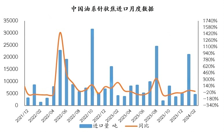 中国油系针状焦进口月度数据.png