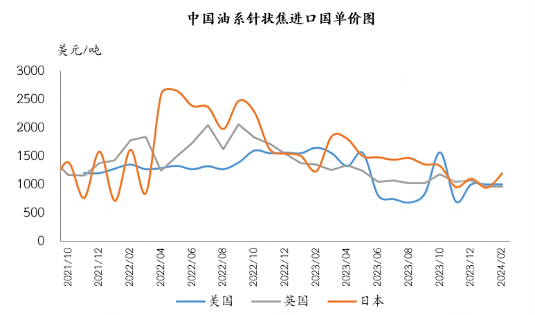 中国油系针状焦进口国单价图.png