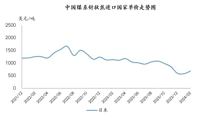 中国煤系针状焦进口国单价走势图.png