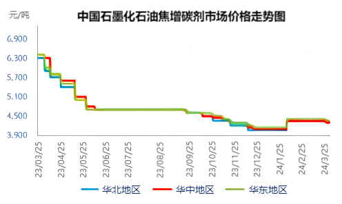 中国石墨化石油焦增碳剂市场价格走势图.png