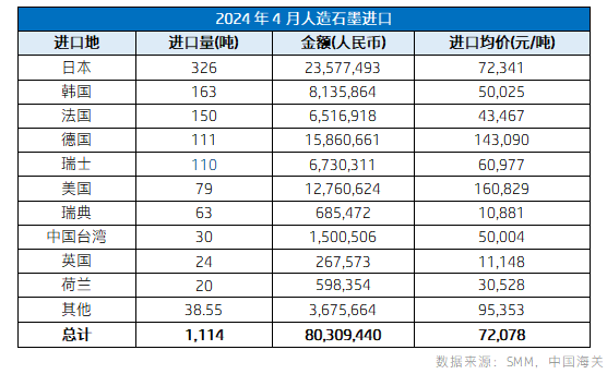 2024年4月人造石墨进口.png