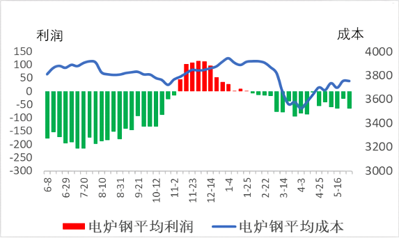 电炉钢平均成本与平均利润.png