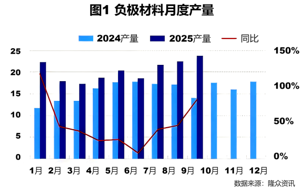【负极材料】产量23.66万吨!开工率66.38%,利润骤降43.3%