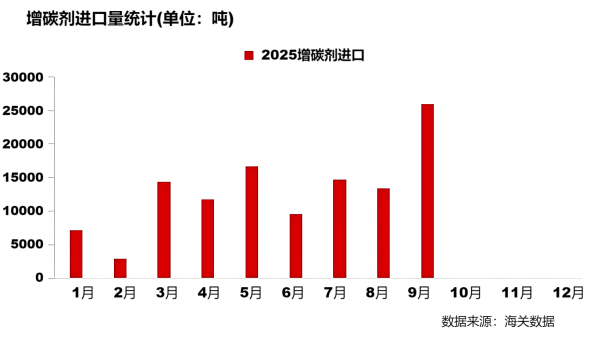 【增碳剂】9月出口量环比下降19.95%