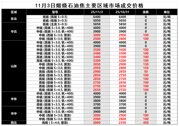 【煅烧焦】成本面压力增加,煅烧焦价格普涨