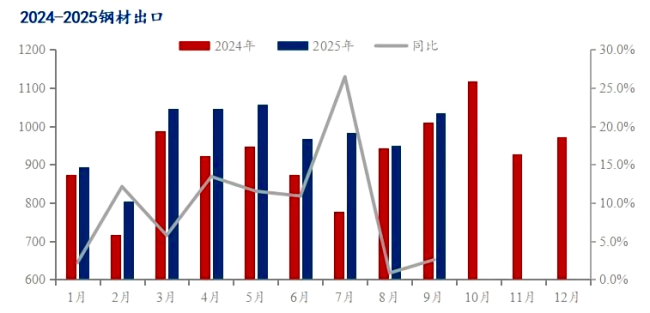 【钢铁】中国钢材出口高增长的成因及结构变化