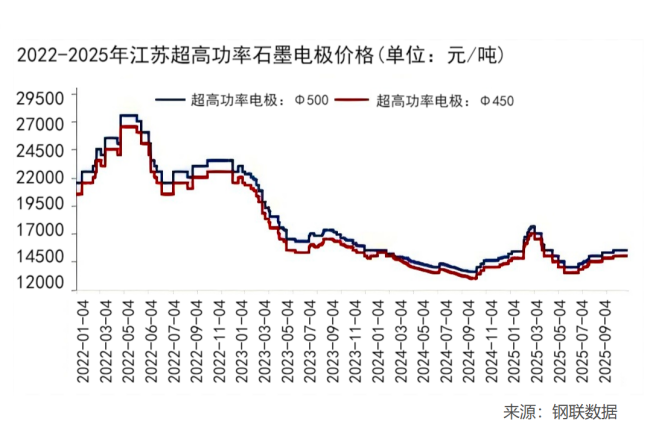 【石墨电极】11月国内超高功率电极市场行情预测