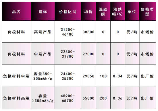负极材料价格表.png
