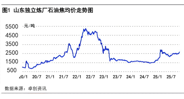 图1 山东独立炼厂石油焦均价走势图.png