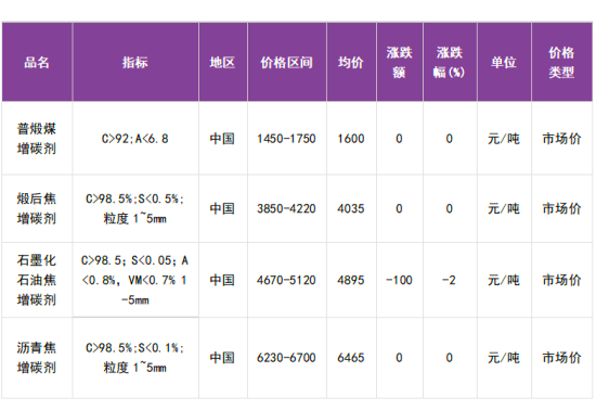 增碳剂市场价格表.png 增碳剂市场价格表.png