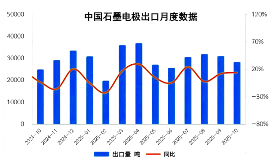 【海关数据】石墨电极&针状焦数据出炉!成本变局已经开始?