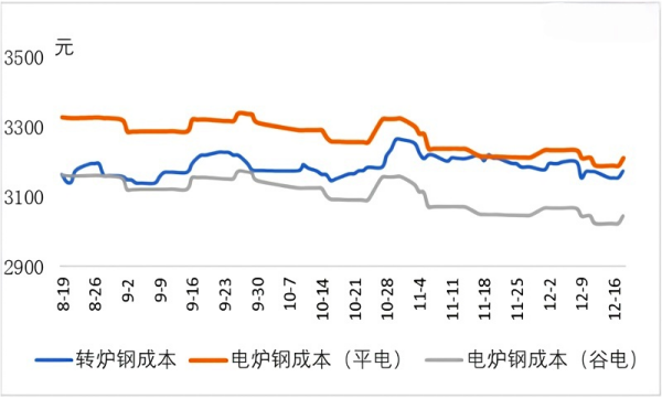 【电炉钢】需求持续疲软,产量小幅下行