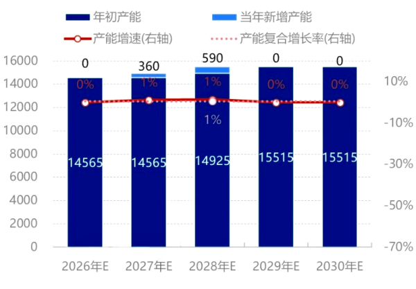 【石油焦】供需展望:以投产计划及供需数据预测 2026年中国石油焦基本面偏向紧张