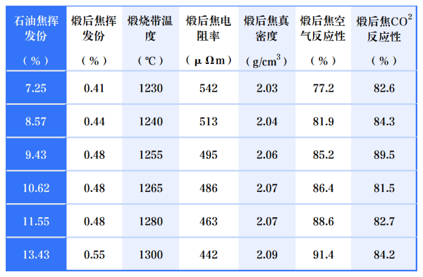 不同石油焦挥发份对生产的煅后焦质量指标的影响.png 不同石油焦挥发份对生产的煅后焦质量指标的影响.png