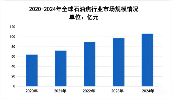 【石油焦】2025年市场总结:供需重构下的高端化转型