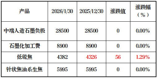 【负极材料】成本面高位支撑 负极市场节前暂稳运行