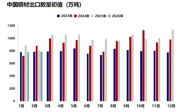【钢铁】出口新规叠加人民币升值——1-2月中国钢材出口数据解析