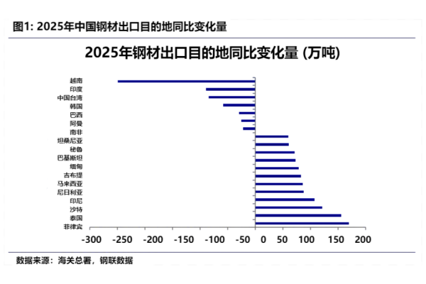 【钢铁】美伊冲突下,2026年中国钢材出口展望