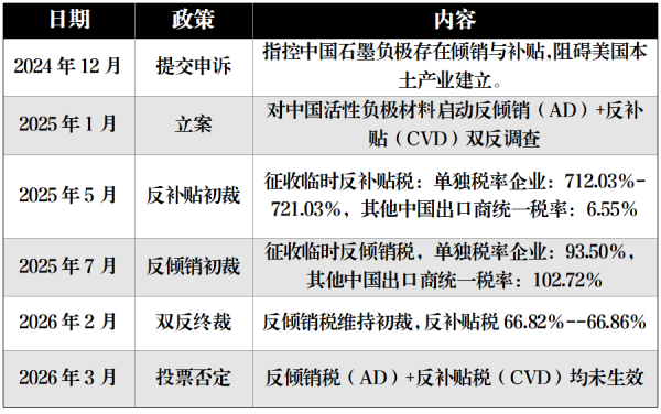【负极材料】双反关税落下帷幕 中国负极材料需求利好