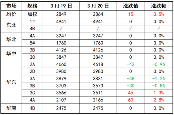 【石油焦】市场行情:石油焦价格延续涨势,煅烧焦市场交投稳定