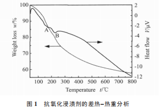 抗氧浸渍剂的差热-热重分析图 1.png