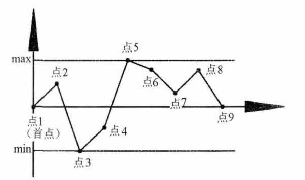两端点连线法测量直线度误差的几何意义图3.jpg