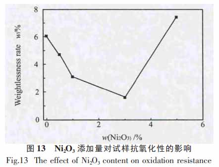 图13 Ni2O3添加量对试样抗氧性的影响.jpg