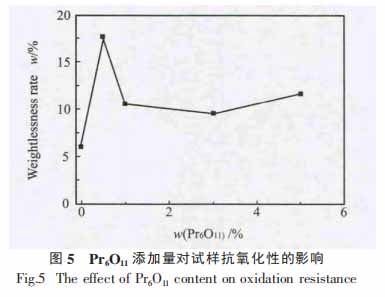 Pr6O11添加量对试样抗氧性的影响图5.jpg