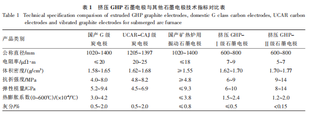 表1挤压GHP石墨电极与其他石墨电极技术指标对比表.png
