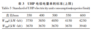 表3UHP电极电量单耗标准（上限）.png