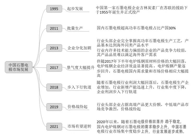 中国石墨电极市场发展图(1).jpg