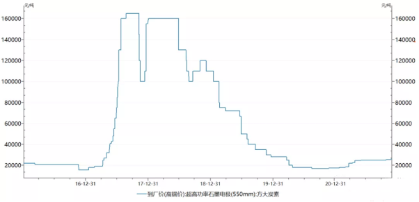 Graphite_electrode_price_(updated_to_November_24).png