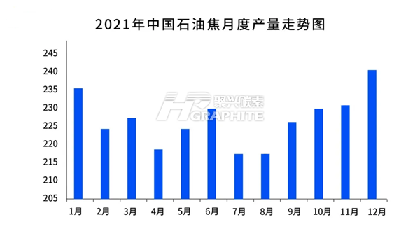 2021中国石油焦月度产量走势图.png