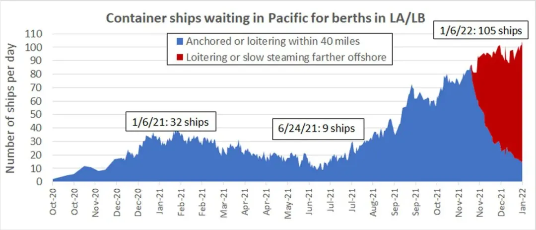 集装箱船太平洋等待泊位_LA_LB.png