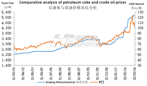 石油焦与原油价格对比分析.png