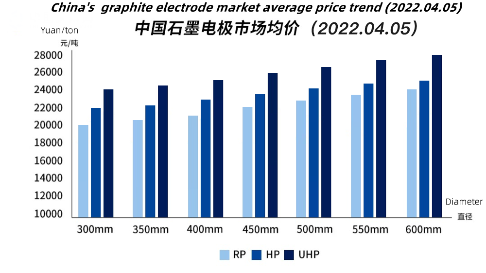 中国石墨电极市场均价_2022.04.05.png