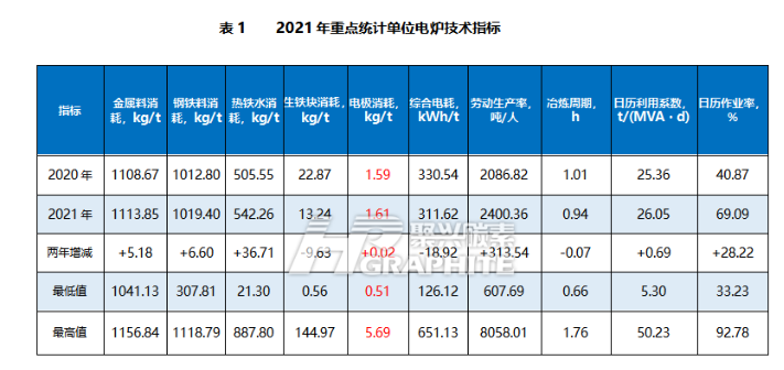 2021年重點统计单位电炉技术指标.png