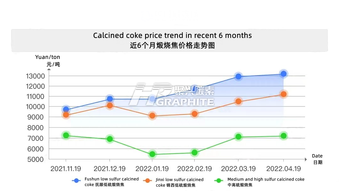 近6个月煅烧焦价格走势图.png