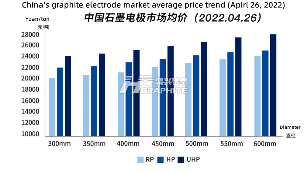 中国石墨电极市场均价04_26_2022.png