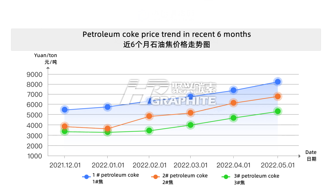 近6个月石油焦价格走势图.png