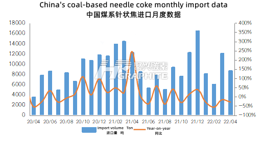 中国煤系针状焦进口月度数据.png