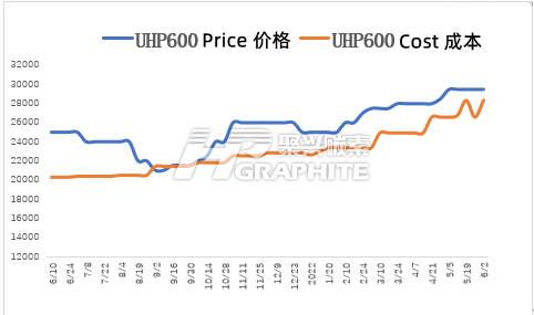 UHP600成本与价格走势图.png