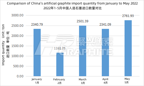 2022年1-5月中国人造石墨进口数量对比.png