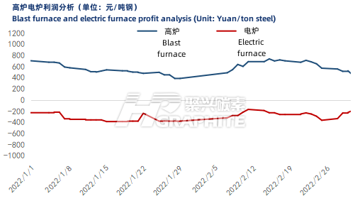 高炉电炉利润分析.png