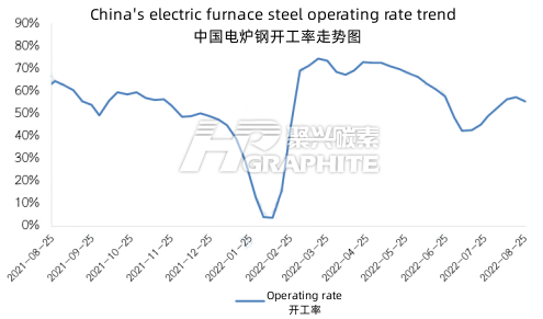 中国电炉钢开工率走势图.png